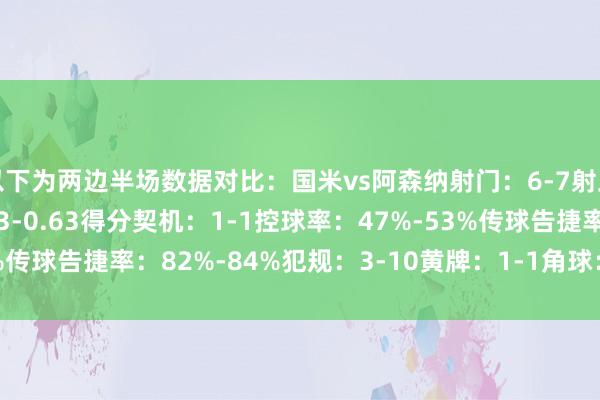 以下为两边半场数据对比:国米vs阿森纳射门:6-7射正:1-2预期进球:1.13-0.63得分契机:1-1控球率:47%-53%传球告捷率:82%-84%犯规:3-10黄牌:1-1角球:0-7 体育集锦
