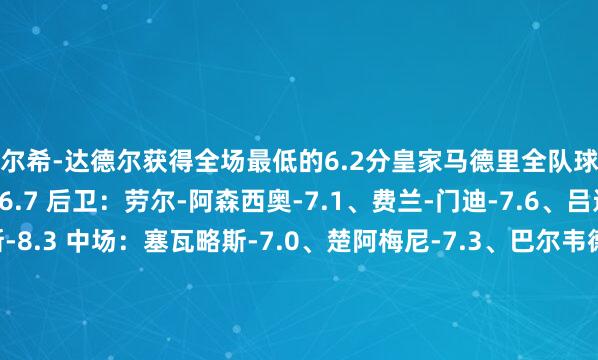 塞尔希-达德尔获得全场最低的6.2分皇家马德里全队球员评分 门将：库尔图瓦-6.7 后卫：劳尔-阿森西奥-7.1、费兰-门迪-7.6、吕迪格-6.9、巴斯克斯-8.3 中场：塞瓦略斯-7.0、楚阿梅尼-7.3、巴尔韦德-7.4、卡马文加-7.6、贝林厄姆-8.7 前卫：卜拉欣-迪亚斯-7.0、-8.6、姆巴佩-7.2、维尼修斯-7.1马略卡全队球员评分 门将：格赖夫-8.4 后卫：瓦连特-6.2、巴勃罗-马菲奥-6.7、莫希卡-6.3、赖洛-6.9、科佩特-6.4 中场：罗伯特-纳瓦罗-6.2、达尼-罗德里格斯-7.3、萨穆-科斯塔-6.3、塞尔希-达德尔-6.2、莫拉内斯-6.6、马斯卡雷尔-6.4 前卫：拉林-6.3、浅野拓磨-6.3、普拉茨-6.4、韦达特-穆里奇-6.7体育赛事直播
